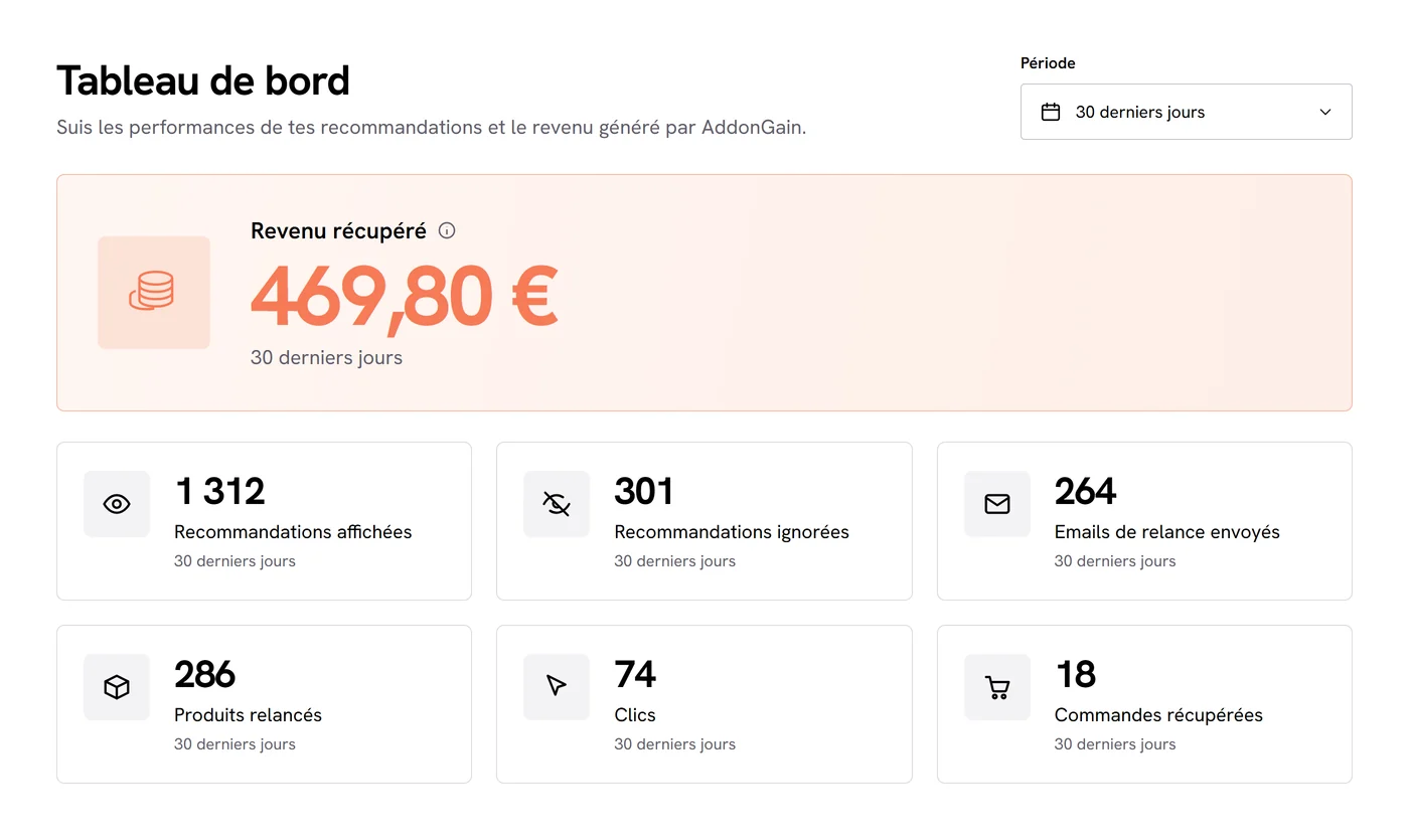 Tableau de bord AddonGain sur 30 jours : 469,80 € de revenu récupéré, 264 emails de relance envoyés, 74 clics et 18 commandes récupérées